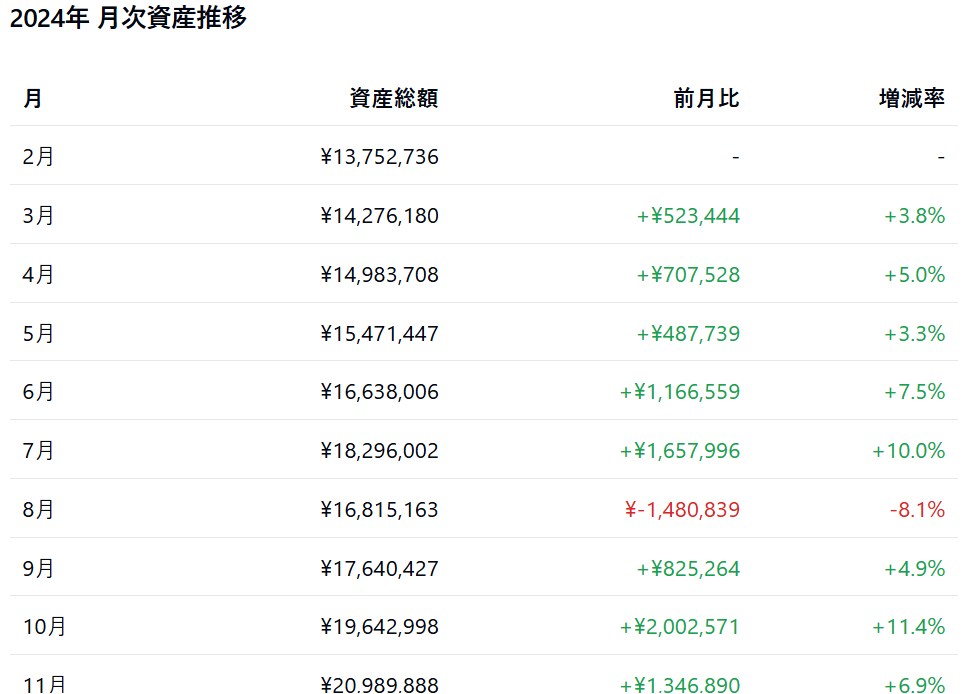 積立投資55か月目！2024年11月投資時価評価額約2100万円（評価損益+700万円）